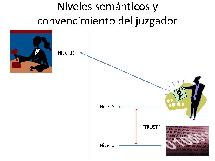 Niveles semánticos y convencimiento del juzgador Nivel 10 Nivel 5 “TRUST” Nivel 0 