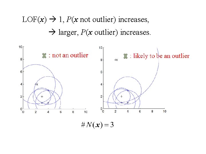 LOF(x) 1, P(x not outlier) increases, larger, P(x outlier) increases. 