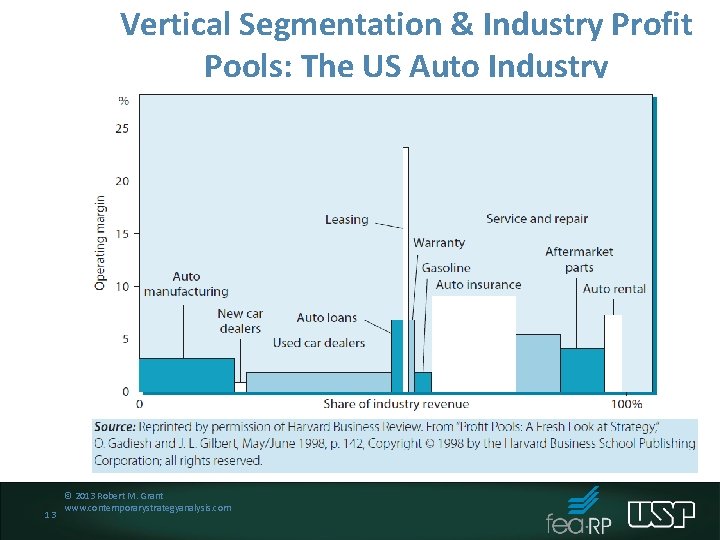 Vertical Segmentation & Industry Profit Pools: The US Auto Industry 13 © 2013 Robert