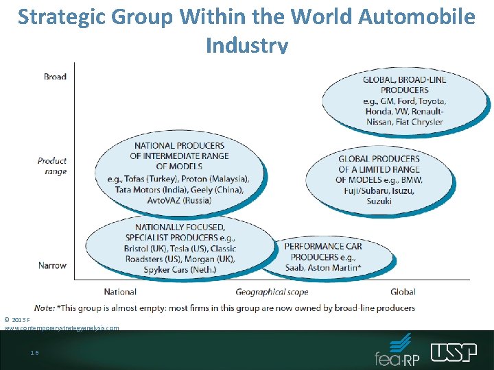 Strategic Group Within the World Automobile Industry © 2013 Robert M. Grant www. contemporarystrategyanalysis.