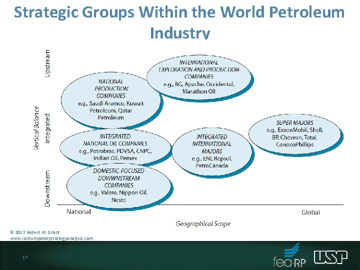 Strategic Groups Within the World Petroleum Industry © 2013 Robert M. Grant www. contemporarystrategyanalysis.