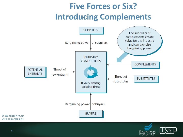 Five Forces or Six? Introducing Complements © 2013 Robert M. Grant www. contemporarystrategyanalysis. com