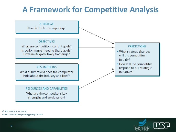 A Framework for Competitive Analysis © 2013 Robert M. Grant www. contemporarystrategyanalysis. com 9