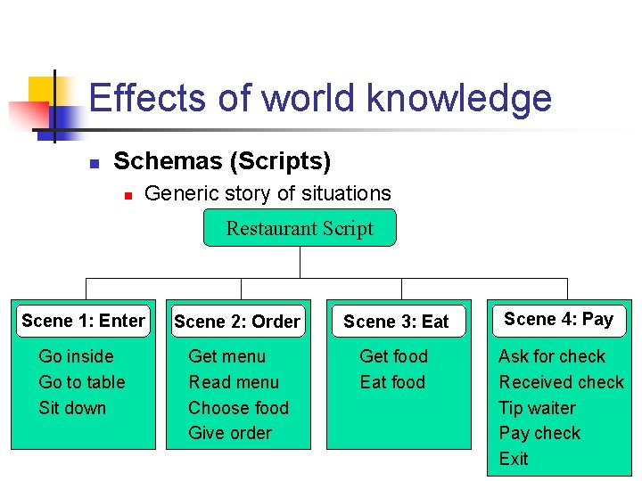 Effects of world knowledge n Schemas (Scripts) n Generic story of situations Restaurant Script