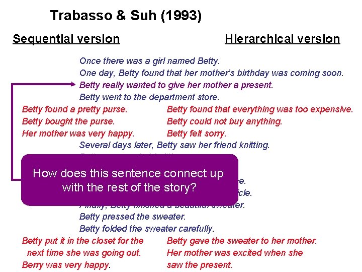 Trabasso & Suh (1993) Sequential version Hierarchical version Once there was a girl named