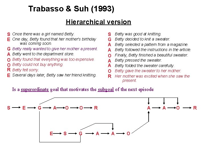 Trabasso & Suh (1993) Hierarchical version S Once there was a girl named Betty.