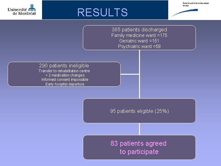 RESULTS 385 patients discharged Family medicine ward =175 Geriatric ward =151 Psychiatric ward =59