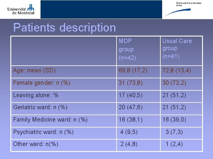 Patients description MDP group (n=42) Usual Care group (n=41) Age: mean (SD) 69, 8