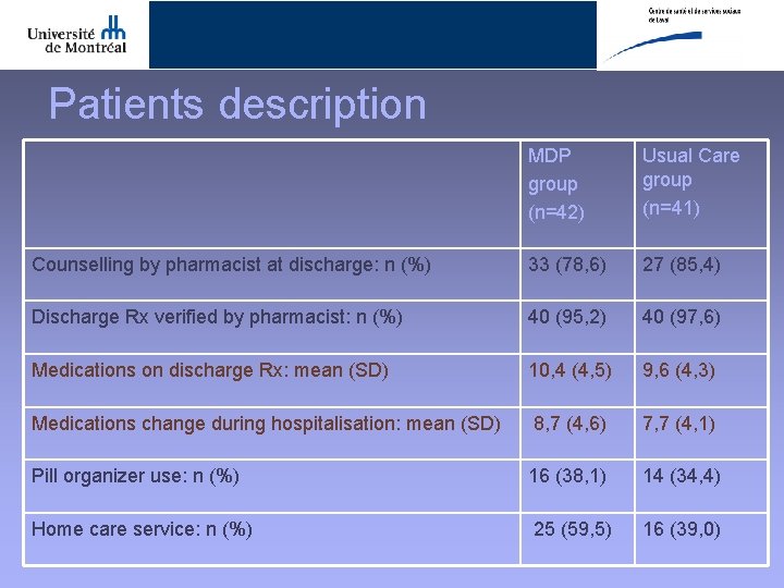Patients description MDP group (n=42) Usual Care group (n=41) Counselling by pharmacist at discharge: