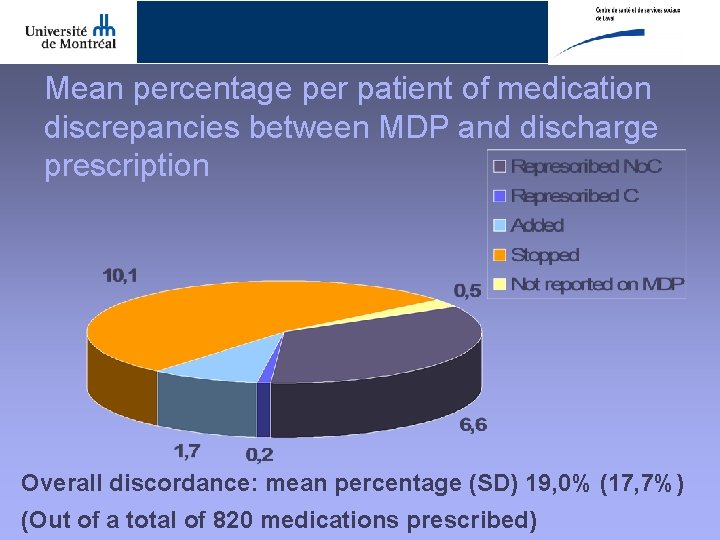 Mean percentage per patient of medication discrepancies between MDP and discharge prescription Overall discordance: