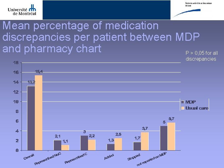 Mean percentage of medication discrepancies per patient between MDP and pharmacy chart P >
