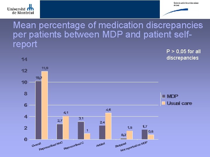 Mean percentage of medication discrepancies per patients between MDP and patient selfreport P >