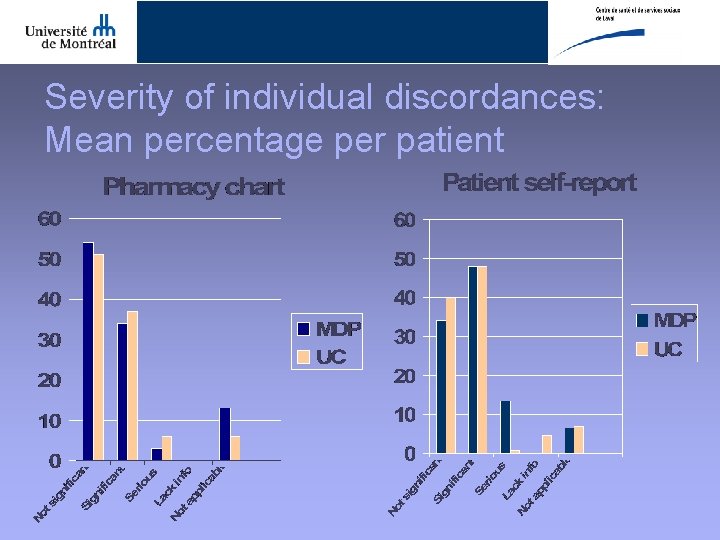 Severity of individual discordances: Mean percentage per patient 