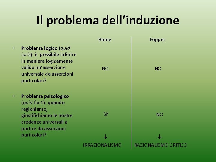 Il problema dell’induzione • • Problema logico (quid iuris): è possibile inferire in maniera