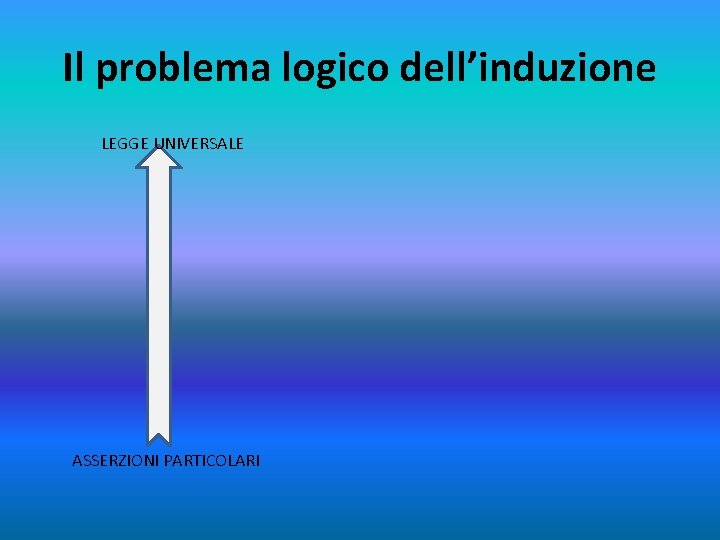 Il problema logico dell’induzione LEGGE UNIVERSALE ASSERZIONI PARTICOLARI 