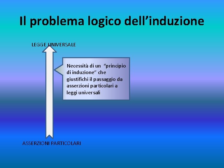 Il problema logico dell’induzione LEGGE UNIVERSALE Necessità di un “principio di induzione” che giustifichi