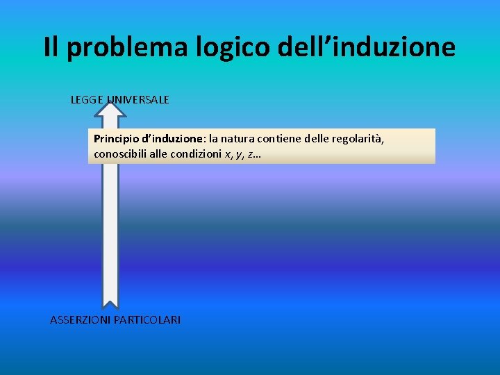 Il problema logico dell’induzione LEGGE UNIVERSALE Principio d’induzione: la natura contiene delle regolarità, conoscibili