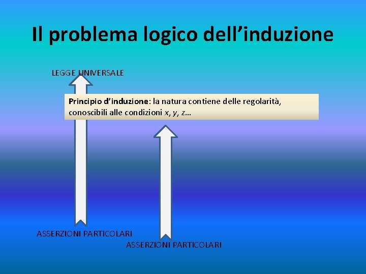 Il problema logico dell’induzione LEGGE UNIVERSALE Principio d’induzione: la natura contiene delle regolarità, conoscibili