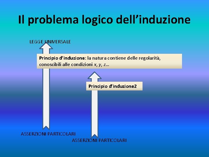 Il problema logico dell’induzione LEGGE UNIVERSALE Principio d’induzione: la natura contiene delle regolarità, conoscibili