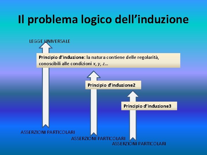 Il problema logico dell’induzione LEGGE UNIVERSALE Principio d’induzione: la natura contiene delle regolarità, conoscibili