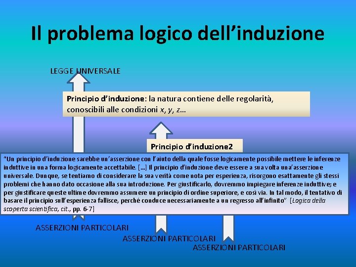 Il problema logico dell’induzione LEGGE UNIVERSALE Principio d’induzione: la natura contiene delle regolarità, conoscibili