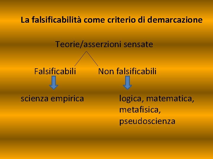 La falsificabilità come criterio di demarcazione Teorie/asserzioni sensate Falsificabili scienza empirica Non falsificabili logica,