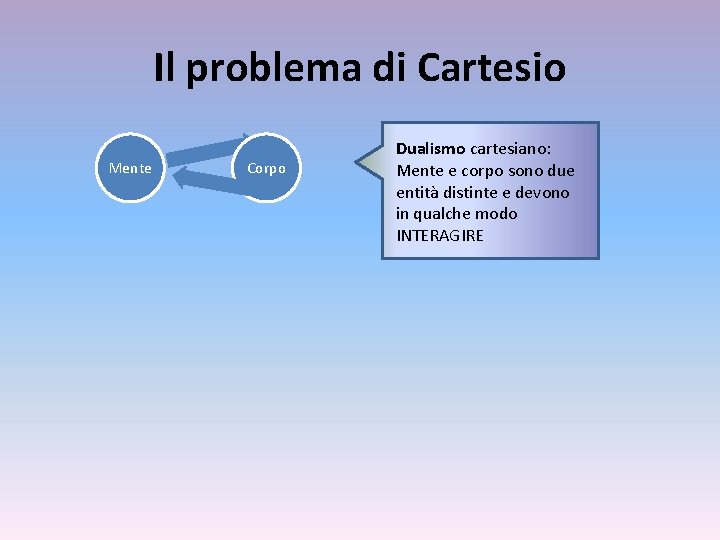 Il problema di Cartesio Mente Corpo Dualismo cartesiano: Mente e corpo sono due entità