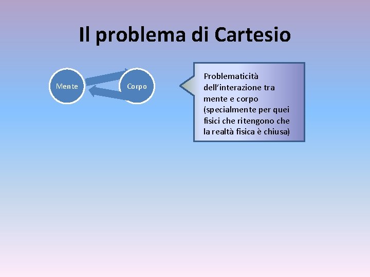 Il problema di Cartesio Mente Corpo Problematicità dell’interazione tra mente e corpo (specialmente per