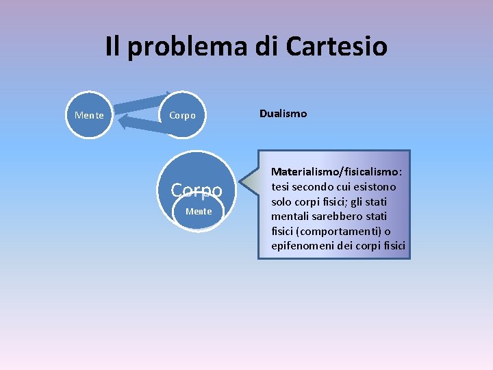 Il problema di Cartesio Mente Corpo Mente Dualismo Materialismo/fisicalismo: tesi secondo cui esistono solo