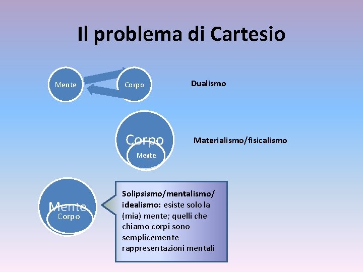 Il problema di Cartesio Mente Corpo Dualismo Materialismo/fisicalismo Mente Corpo Solipsismo/mentalismo/ idealismo: esiste solo