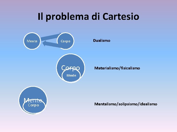 Il problema di Cartesio Mente Corpo Dualismo Materialismo/fisicalismo Mente Corpo Mentalismo/solipsismo/idealismo 