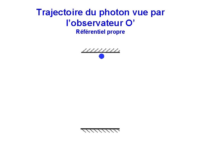 Trajectoire du photon vue par l’observateur O’ Référentiel propre 