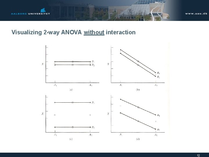 Visualizing 2 -way ANOVA without interaction 12 