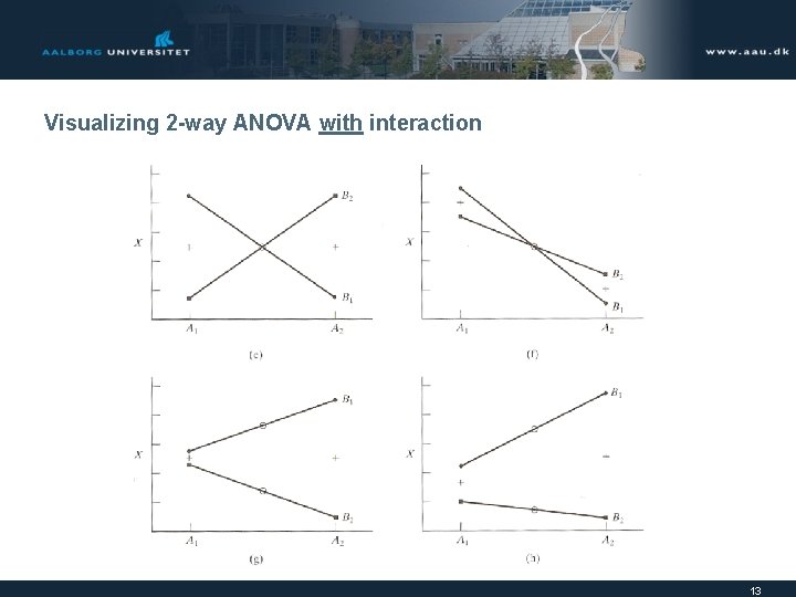 Visualizing 2 -way ANOVA with interaction 13 