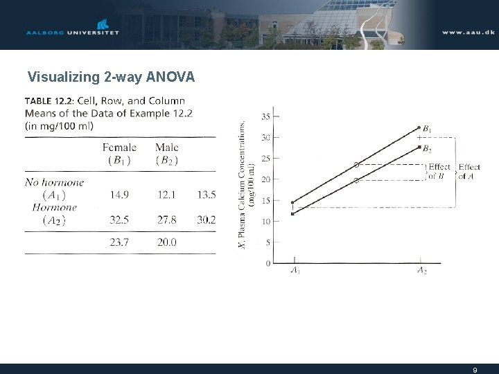 Visualizing 2 -way ANOVA Table 12. 2 and Figure 12. 1 9 