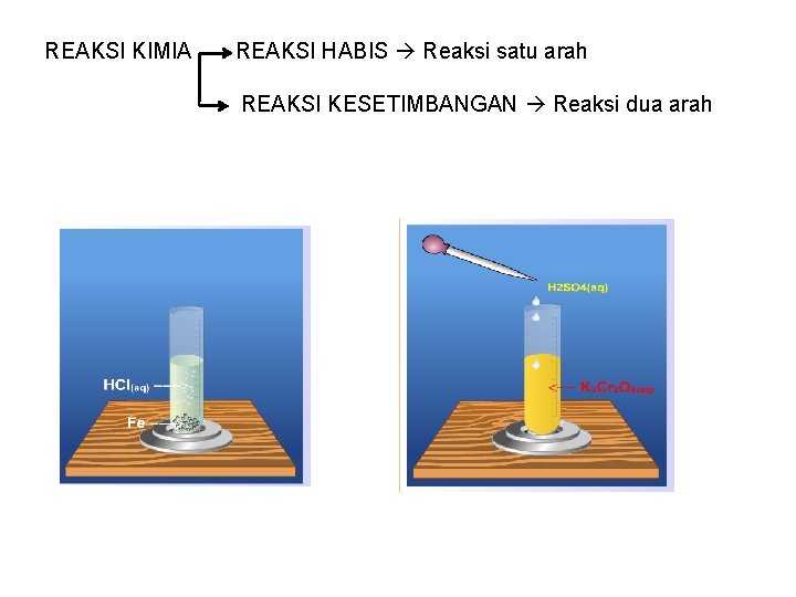  REAKSI KIMIA REAKSI HABIS Reaksi satu arah REAKSI KESETIMBANGAN Reaksi dua arah 