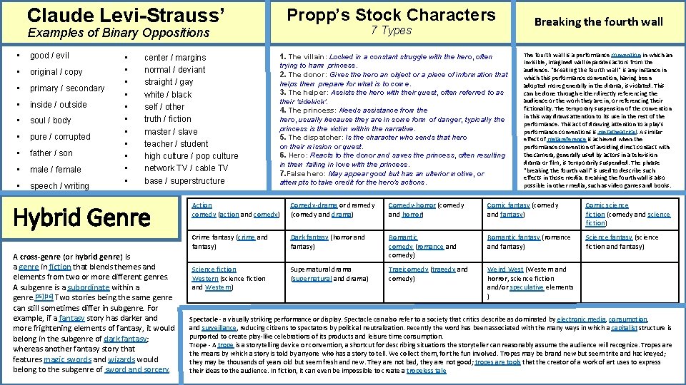 Claude Levi-Strauss’ Propp’s Stock Characters 7 Types Examples of Binary Oppositions • good /