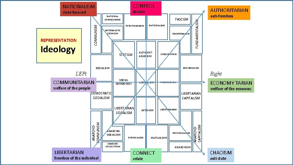 CONTROL NATIONALISM FASCISM TOTALITARIANISM NATIONALISTIC SOCIALISM TRADITIONALISM AUTHORITARIANISM STATISM anti-freedom FUNDAMENTALISM Ideology NATIONAL COMMUNISM