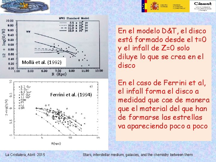 La temporal del gradiente de Enevolución el modelo D&T, el disco abundancias: El gradiente