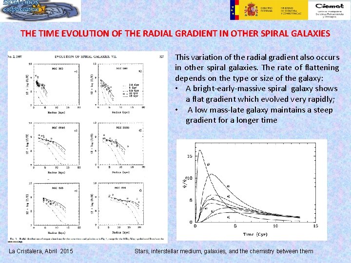 THE TIME EVOLUTION OF THE RADIAL GRADIENT IN OTHER SPIRAL GALAXIES This variation of