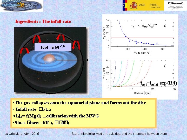 Ingredients : The infall rate tcol a M -1/2 tcol=tcol, 0 exp(R/l) • The