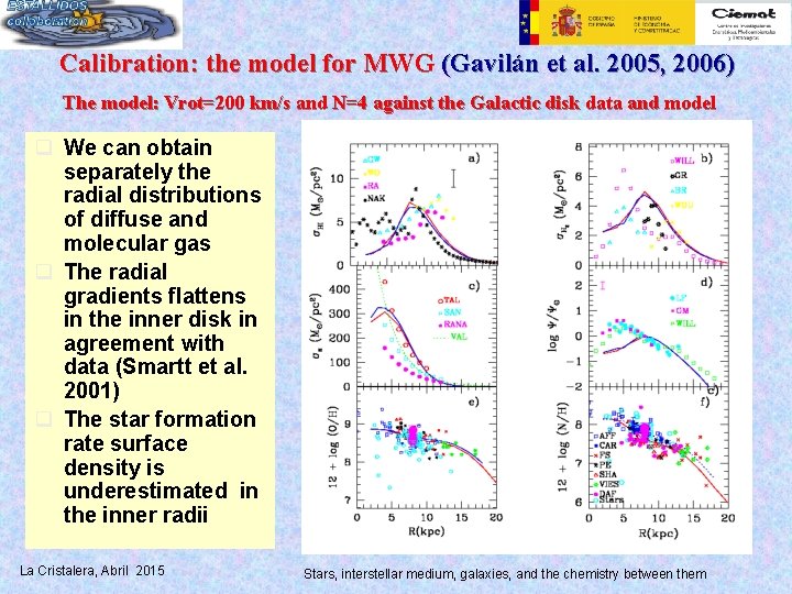 Calibration: the model for MWG (Gavilán et al. 2005, 2006) The model: Vrot=200 km/s