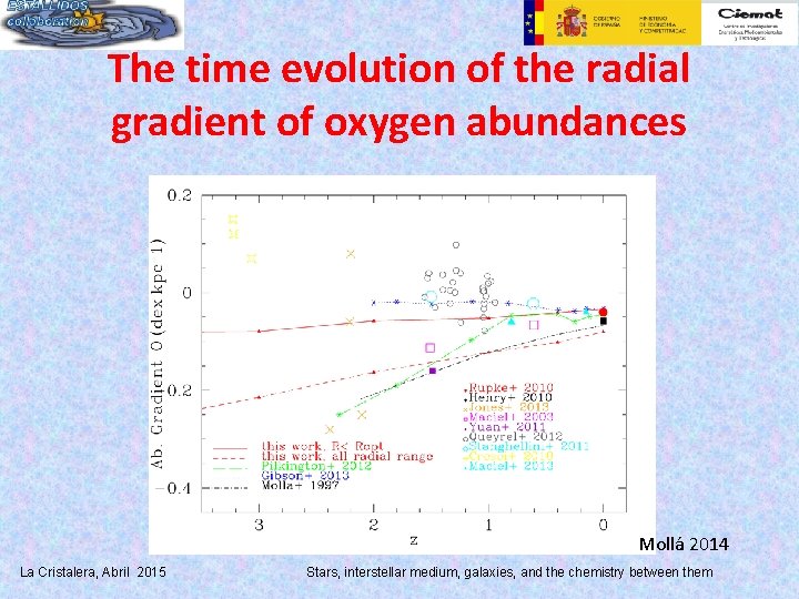 The time evolution of the radial gradient of oxygen abundances Mollá 2014 La Cristalera,