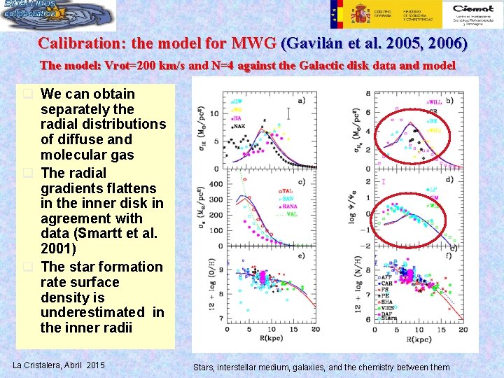 Calibration: the model for MWG (Gavilán et al. 2005, 2006) The model: Vrot=200 km/s