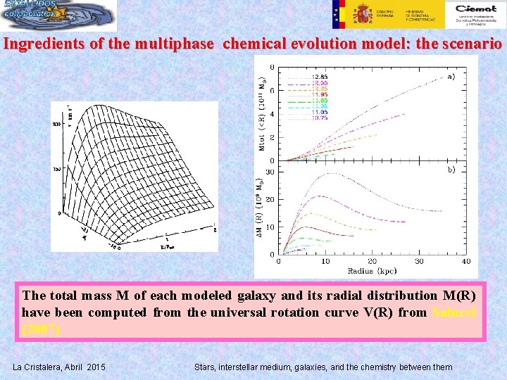 Ingredients of the multiphase chemical evolution model: the scenario The total mass M of