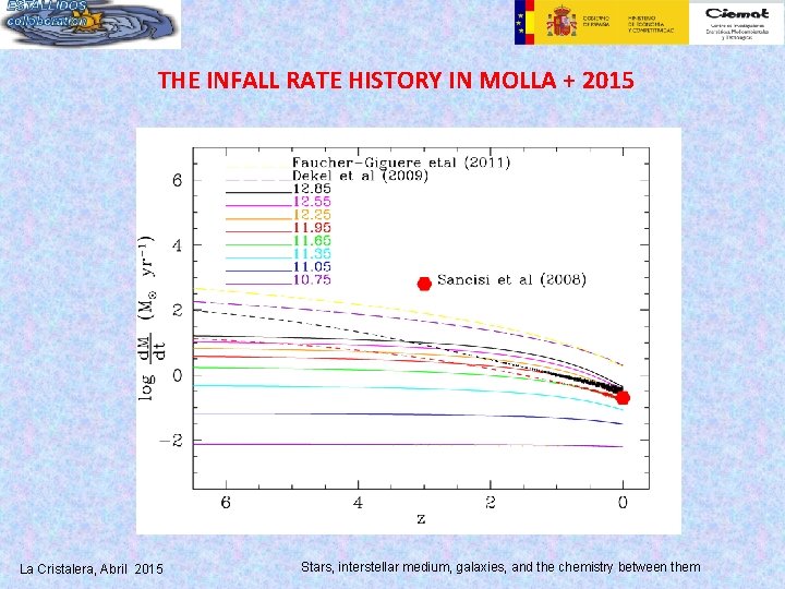 THE INFALL RATE HISTORY IN MOLLA + 2015 La Cristalera, Abril 2015 Stars, interstellar