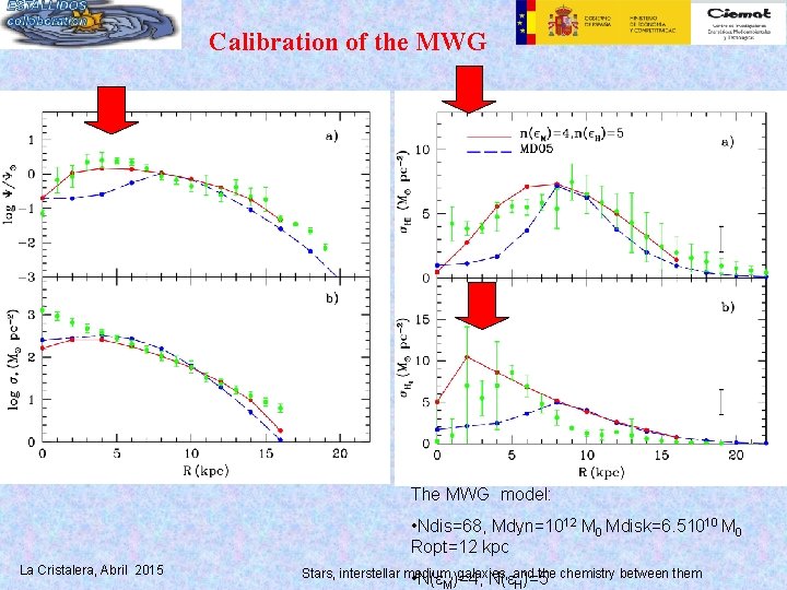 Calibration of the MWG The MWG model: • Ndis=68, Mdyn=1012 M 0 Mdisk=6. 51010