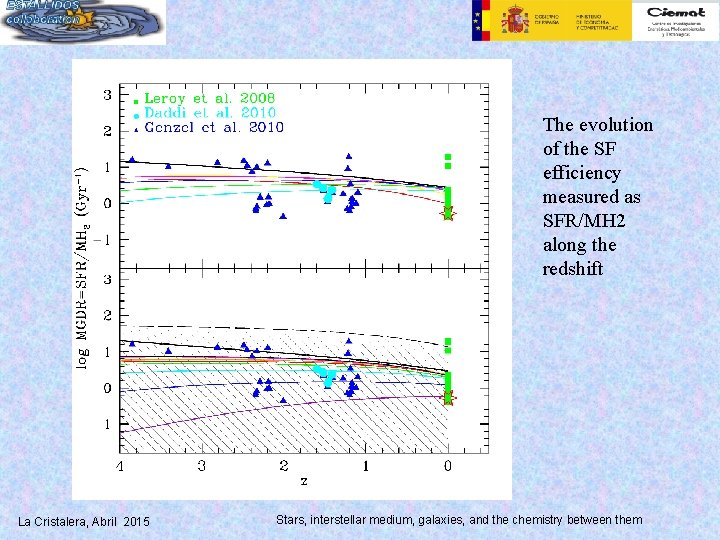 The evolution of the SF efficiency measured as SFR/MH 2 along the redshift La