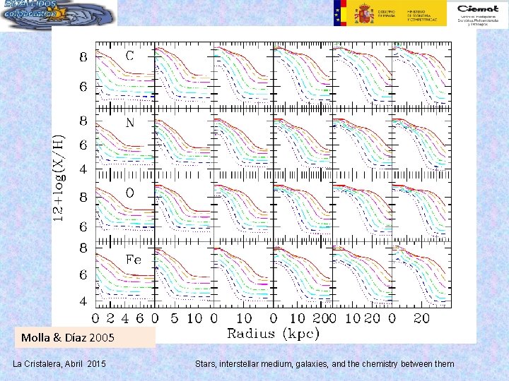 Molla & Díaz 2005 La Cristalera, Abril 2015 Stars, interstellar medium, galaxies, and the