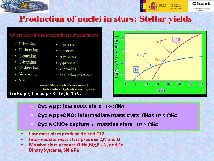 Production of nuclei in stars: Stellar yields Burbidge, Burbidge & Hoyle 1957 § Cycle
